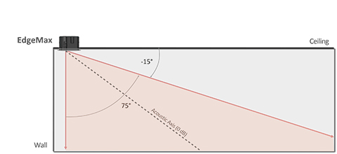 オフィスやホテルのラウンジといった質の高い音響と、空間の意匠性を求められる場にマッチする「EdgeMax」。音のカバーレンジは、垂直方向に非対称の75 °、水平方向に90 °と180 °