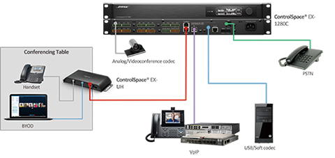 音声会議用プロセッサー「ControlSpace EX-1280C」は、さまざまなタイプの音声会議用インターフェースに対応する。また、Bose製アンプとのデジタル接続や、部屋の分割/統合に対応するシーン切り替え機能など、大規模な音声会議システムの設計を容易にする。さらにエコーキャンセラー機能などが、高音質で機能的な音響環境を実現。アンダーテーブルボックスと組み合わせることで、面倒な配線をスマートかつシンプルに接続可能 価格：ControlSpace EX-1280 C ／480,000 円　 アンダーテーブルボックス／78,000 円～