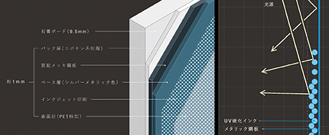 パナソニックの高い技術によって開発された壁材「リフレクトパネル」。バック層（ エポキシ系樹脂）、亜鉛メッキ鋼板、ベース層（ シルバーメタリック色）、インクジェット印刷、 表面層（PET樹脂）の5つの層が約1㎜の薄さに内包されている