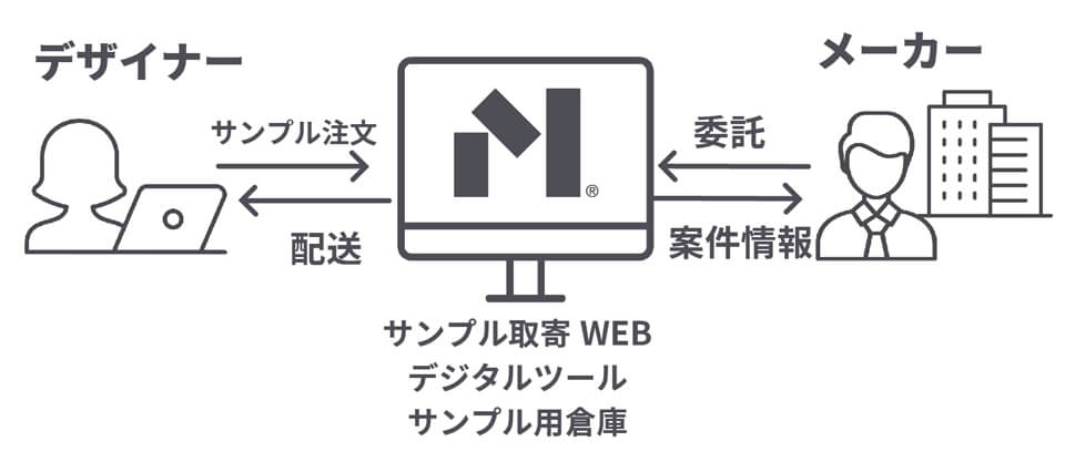 設計者やデザイナーとマテリアルメーカーをつなぐサービスのスキームイメージ