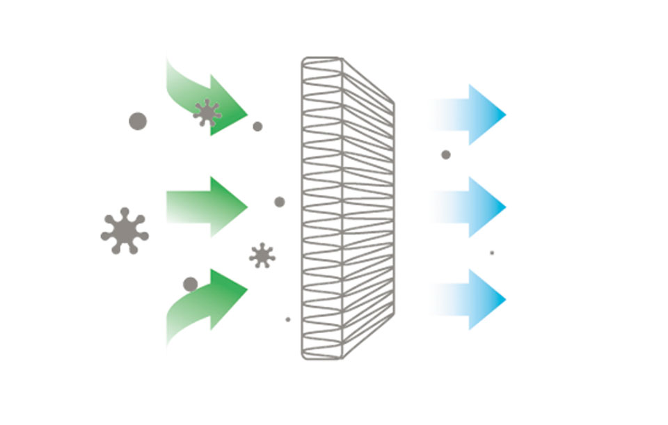 殺菌・消毒作用に強い銅繊維を使用したHEPAフィルターを採用。集塵した菌を銅イオン効果で99.9%抑制する