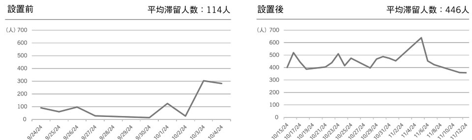 滞留人数推移